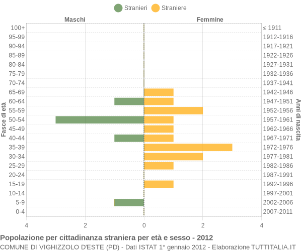 Grafico cittadini stranieri - Vighizzolo d'Este 2012