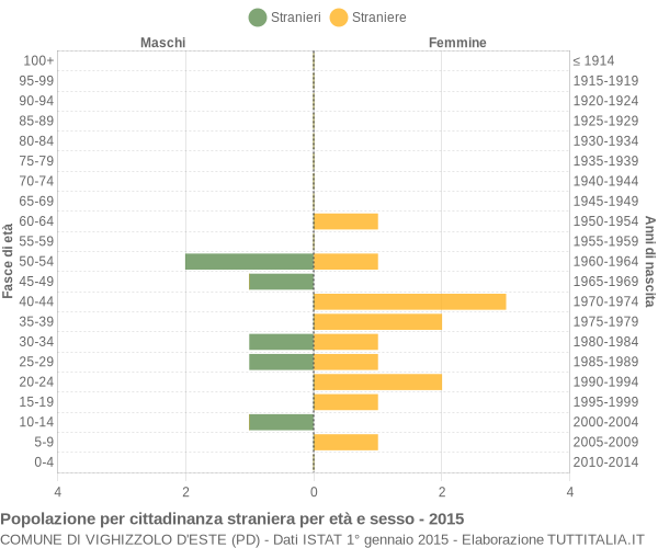 Grafico cittadini stranieri - Vighizzolo d'Este 2015