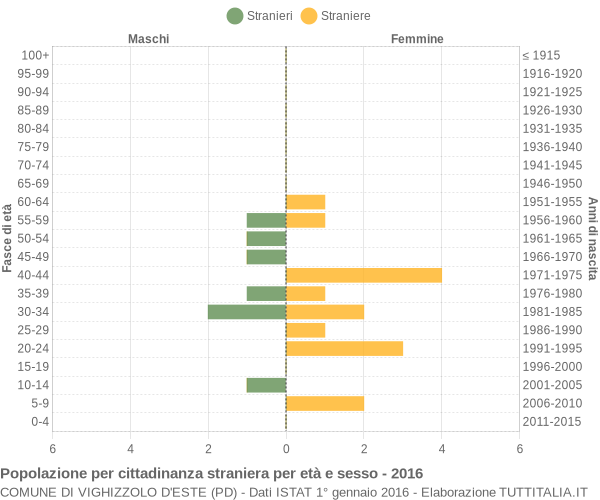 Grafico cittadini stranieri - Vighizzolo d'Este 2016