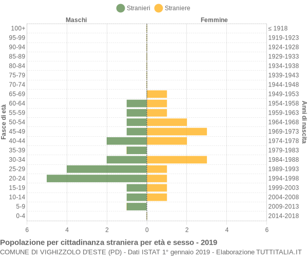 Grafico cittadini stranieri - Vighizzolo d'Este 2019