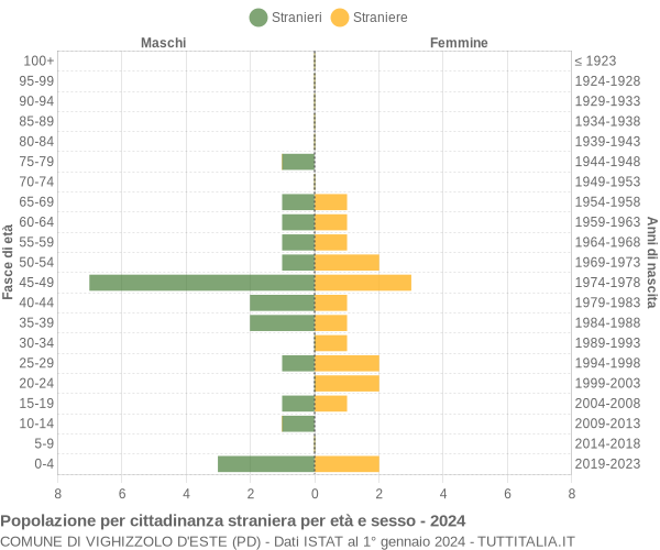 Grafico cittadini stranieri - Vighizzolo d'Este 2024