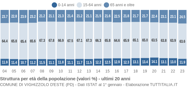 Grafico struttura della popolazione Comune di Vighizzolo d'Este (PD)