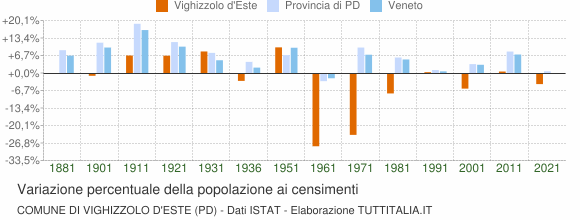 Grafico variazione percentuale della popolazione Comune di Vighizzolo d'Este (PD)