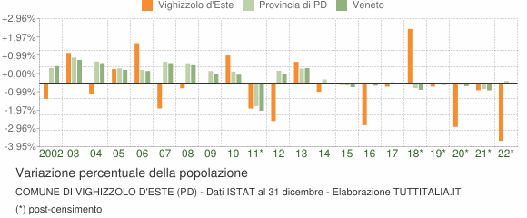 Variazione percentuale della popolazione Comune di Vighizzolo d'Este (PD)