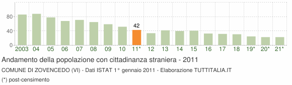 Grafico andamento popolazione stranieri Comune di Zovencedo (VI)