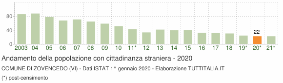 Grafico andamento popolazione stranieri Comune di Zovencedo (VI)