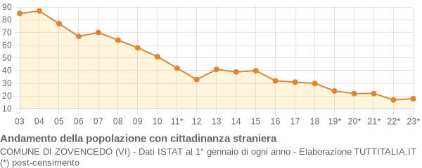 Andamento popolazione stranieri Comune di Zovencedo (VI)