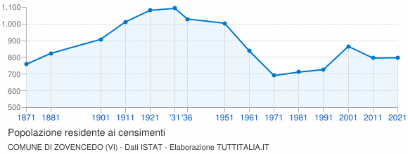 Grafico andamento storico popolazione Comune di Zovencedo (VI)