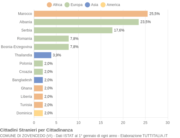 Grafico cittadinanza stranieri - Zovencedo 2010