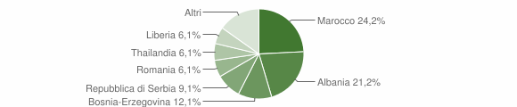 Grafico cittadinanza stranieri - Zovencedo 2012