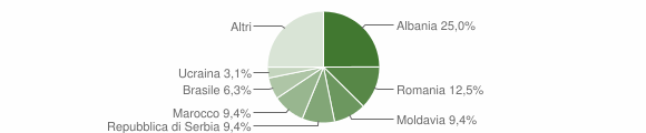 Grafico cittadinanza stranieri - Zovencedo 2016