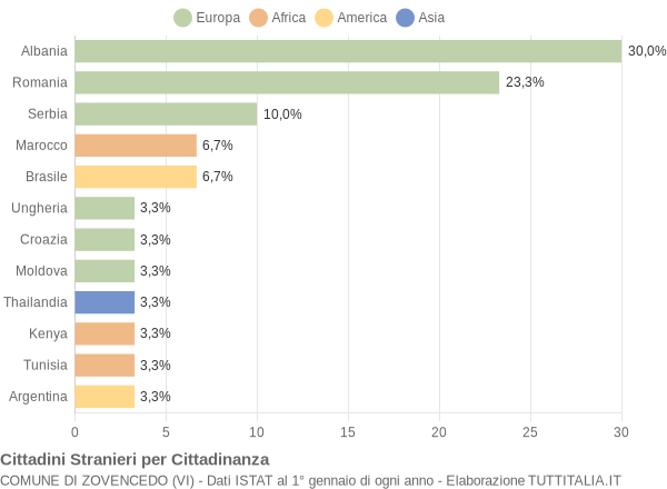 Grafico cittadinanza stranieri - Zovencedo 2018