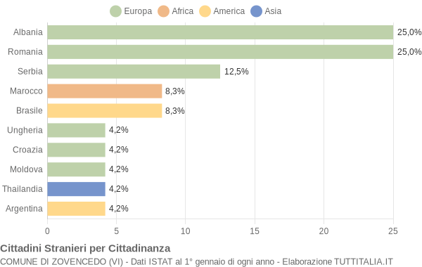 Grafico cittadinanza stranieri - Zovencedo 2019