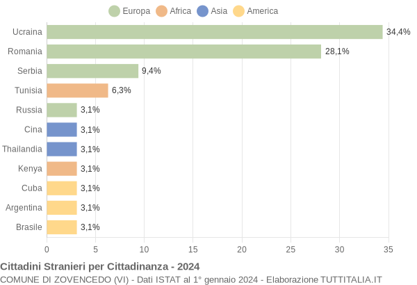 Grafico cittadinanza stranieri - Zovencedo 2024