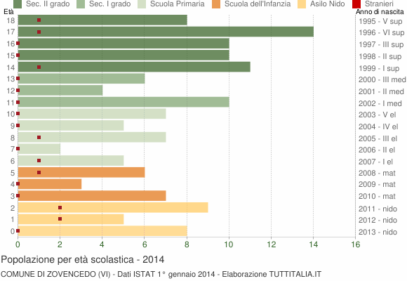 Grafico Popolazione in età scolastica - Zovencedo 2014