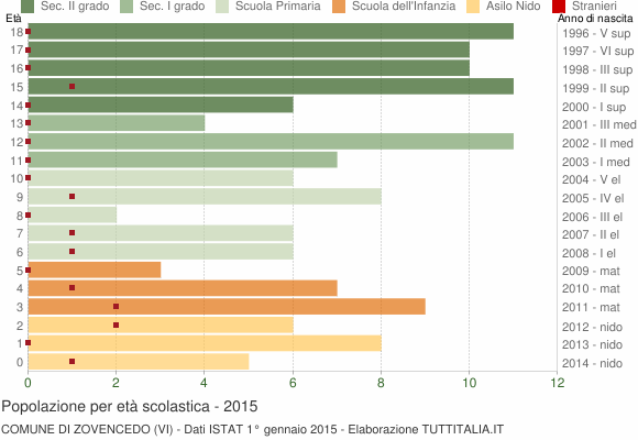Grafico Popolazione in età scolastica - Zovencedo 2015