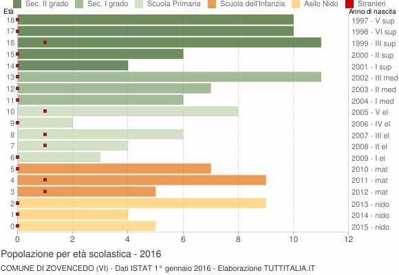 Grafico Popolazione in età scolastica - Zovencedo 2016