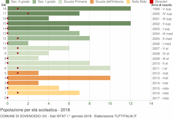 Grafico Popolazione in età scolastica - Zovencedo 2018
