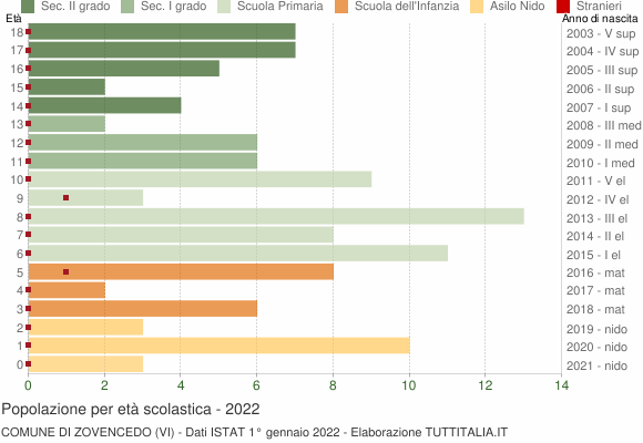 Grafico Popolazione in età scolastica - Zovencedo 2022