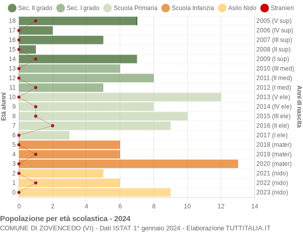 Grafico Popolazione in età scolastica - Zovencedo 2024