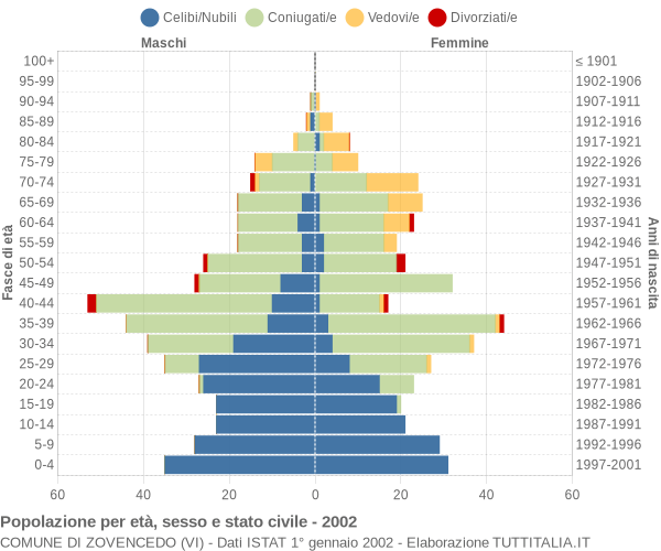 Grafico Popolazione per età, sesso e stato civile Comune di Zovencedo (VI)