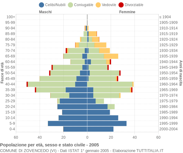 Grafico Popolazione per età, sesso e stato civile Comune di Zovencedo (VI)