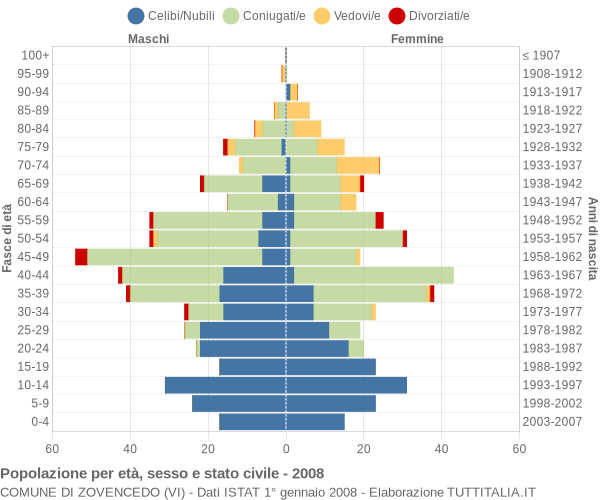 Grafico Popolazione per età, sesso e stato civile Comune di Zovencedo (VI)