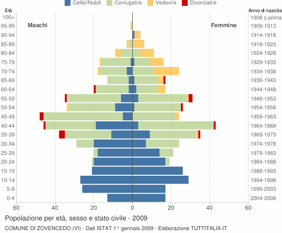 Grafico Popolazione per età, sesso e stato civile Comune di Zovencedo (VI)
