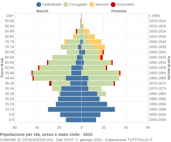 Grafico Popolazione per età, sesso e stato civile Comune di Zovencedo (VI)