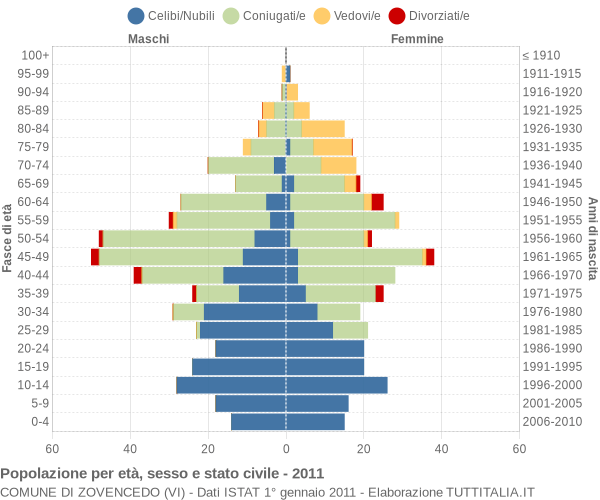 Grafico Popolazione per età, sesso e stato civile Comune di Zovencedo (VI)