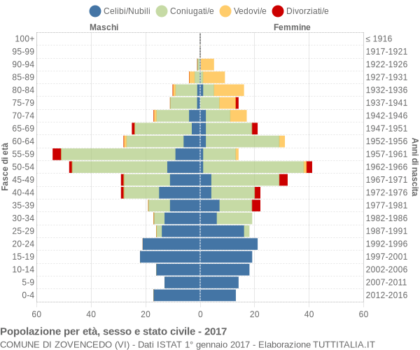 Grafico Popolazione per età, sesso e stato civile Comune di Zovencedo (VI)