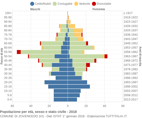 Grafico Popolazione per età, sesso e stato civile Comune di Zovencedo (VI)