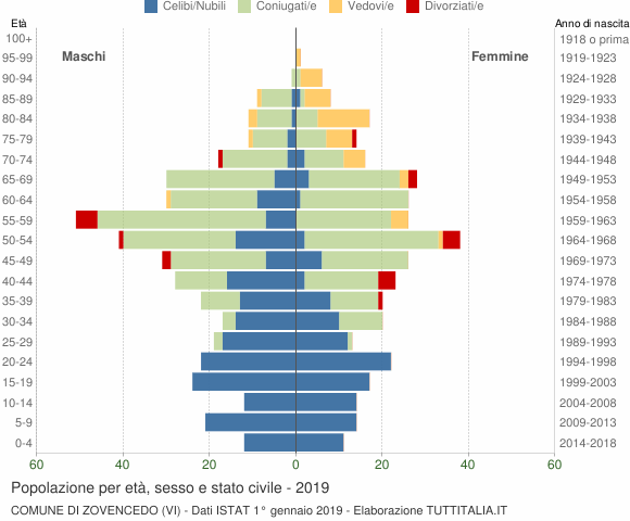 Grafico Popolazione per età, sesso e stato civile Comune di Zovencedo (VI)