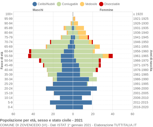 Grafico Popolazione per età, sesso e stato civile Comune di Zovencedo (VI)