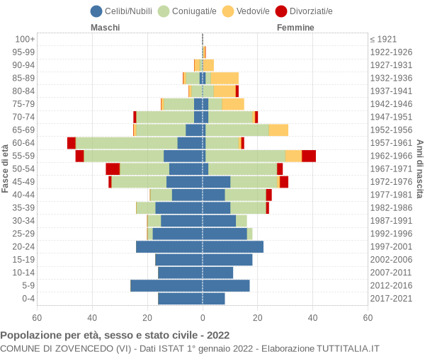 Grafico Popolazione per età, sesso e stato civile Comune di Zovencedo (VI)