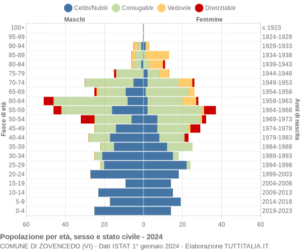 Grafico Popolazione per età, sesso e stato civile Comune di Zovencedo (VI)