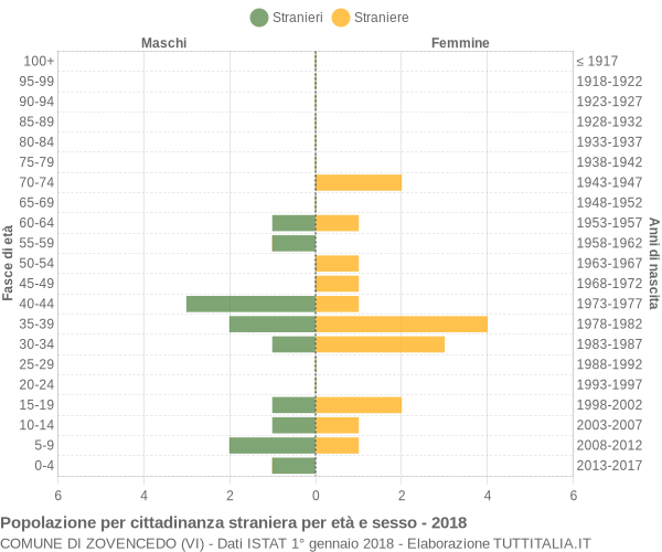 Grafico cittadini stranieri - Zovencedo 2018