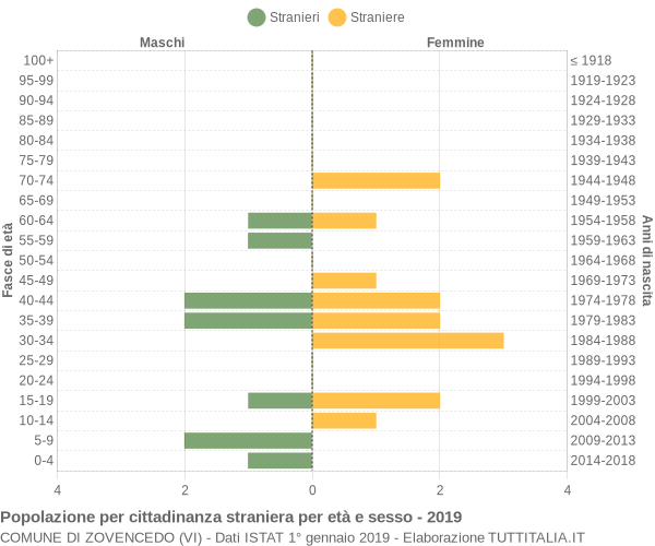 Grafico cittadini stranieri - Zovencedo 2019