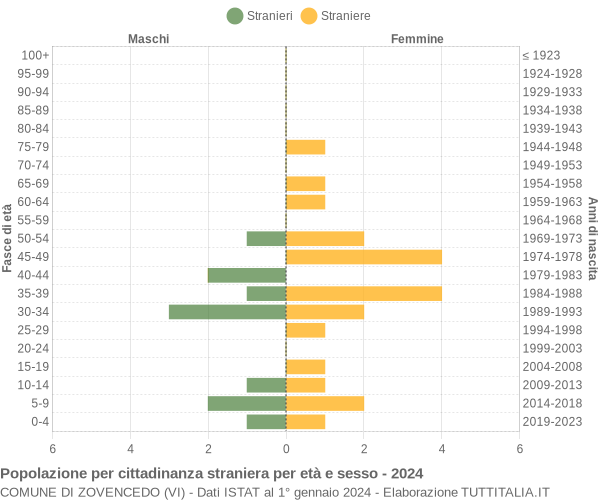 Grafico cittadini stranieri - Zovencedo 2024