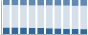 Grafico struttura della popolazione Comune di Zovencedo (VI)