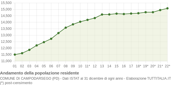 Andamento popolazione Comune di Campodarsego (PD)