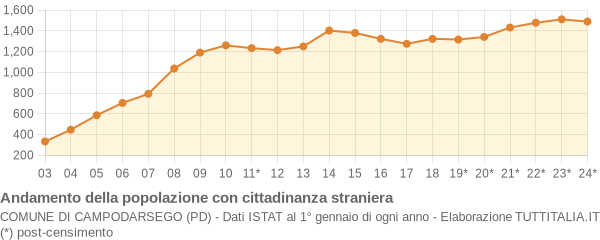 Andamento popolazione stranieri Comune di Campodarsego (PD)