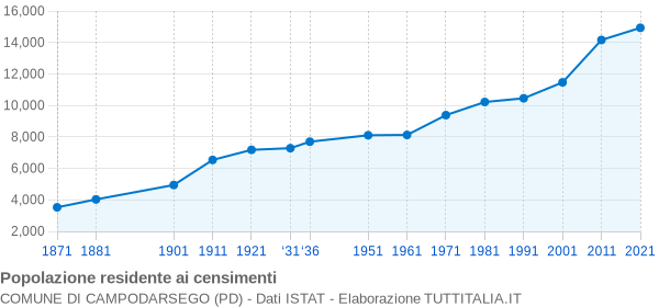 Grafico andamento storico popolazione Comune di Campodarsego (PD)