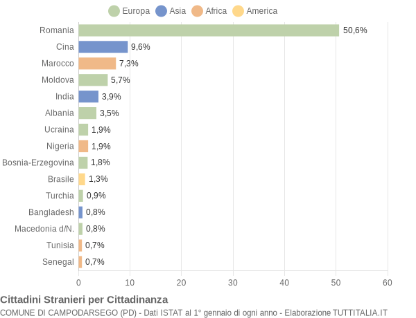 Grafico cittadinanza stranieri - Campodarsego 2020