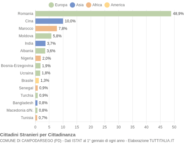 Grafico cittadinanza stranieri - Campodarsego 2021