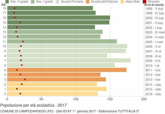 Grafico Popolazione in età scolastica - Campodarsego 2017