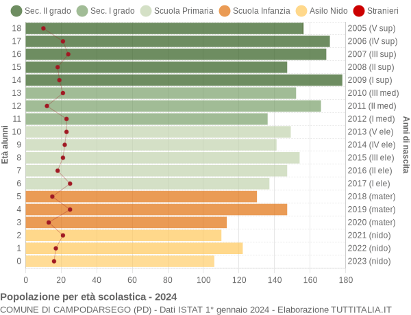 Grafico Popolazione in età scolastica - Campodarsego 2024