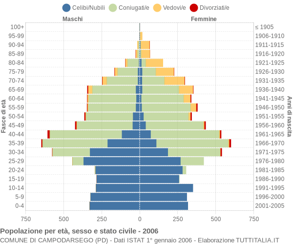 Grafico Popolazione per età, sesso e stato civile Comune di Campodarsego (PD)