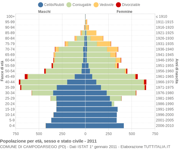 Grafico Popolazione per età, sesso e stato civile Comune di Campodarsego (PD)