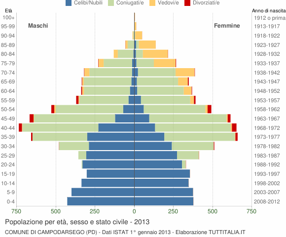 Grafico Popolazione per età, sesso e stato civile Comune di Campodarsego (PD)